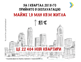 За І квартал 2018-го введено в експлуатацію понад 22 тисячі нових квартир, — Парцхаладзе