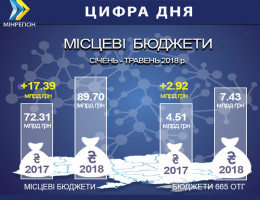 За 5 місяців 2018 року місцеві бюджети зросли до 89,7 млрд грн., — Зубко