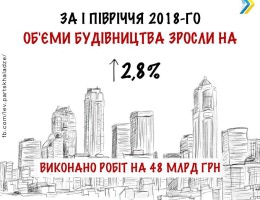 За І півріччя 2018-го об’єми будівництва зросли майже на 3%, — Парцхаладзе