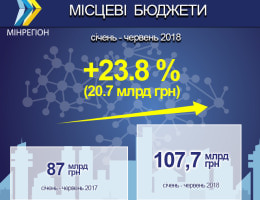 За перше півріччя 2018 року доходи місцевих бюджетів зросли до 107,7 млрд грн., — Зубко