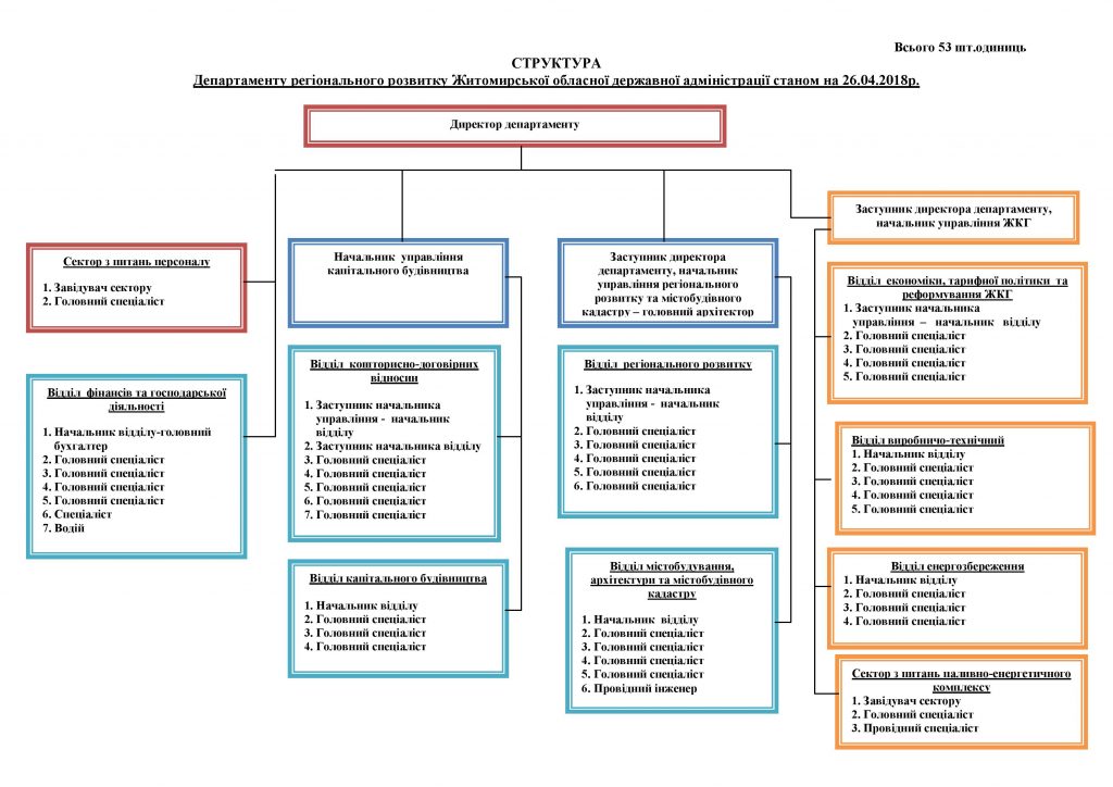 Структура департамента архитектуры и градостроительства