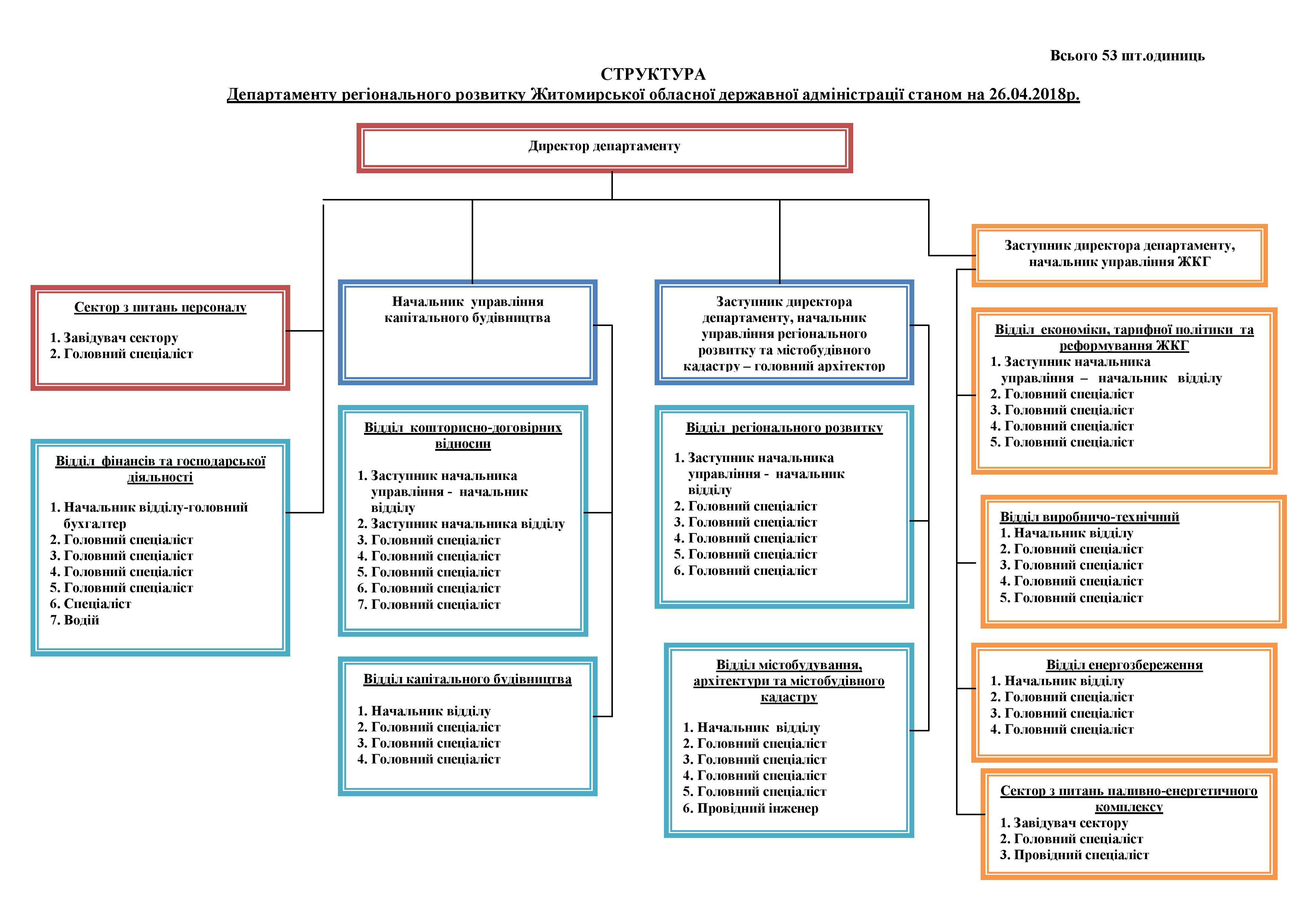 Структура департамента архитектуры