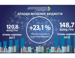За 8 місяців 2018 року місцеві бюджети зросли до майже 149 млрд грн, – Геннадій Зубко