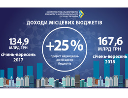 Доходи місцевих бюджетів за 9 місяців зросли до 167,6 млрд грн., — Зубко