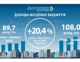 Доходи місцевих бюджетів за 5 місяців зросли до 108 млрд грн, — Зубко